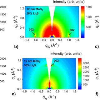 GIWAXS Reciprocal Space Maps Of Lithiated MoS 2 Films With Different