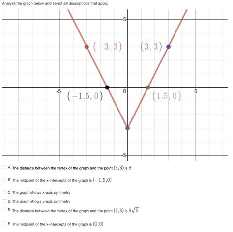 Solved Analyze the graph below and select all descriptions | Chegg.com