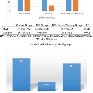 MAP and ICP parameters in the groups a MAP, ICP max levels in the... | Download Scientific Diagram