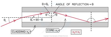 Fibre Optics Aqa A Level Physics Revision Notes 2017