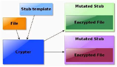 Dynamic Tutorial: Encryption - Crypters ebook