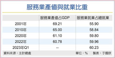 服務業就業占比 今年估首升破60％ 上市櫃 旺得富理財網