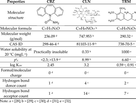 Physicochemical Properties Of The Pharmaceuticals Used In This Study