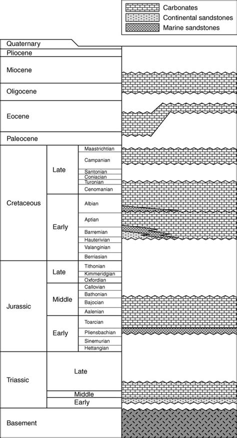 Generalized Chronostratigraphic Chart Of Socotra Modified After Samuel