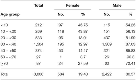 Frontiers Association Of Viral Load In Sars Cov 2 Patients With Age