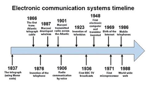 The Evolution Of The Telegraph Timeline Timetoast Tim