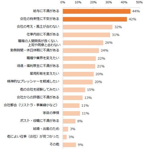 転職時の不安は？ 年代によって違い Itmedia ビジネスオンライン