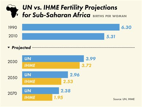 Comparing Global Population Projections To 2100