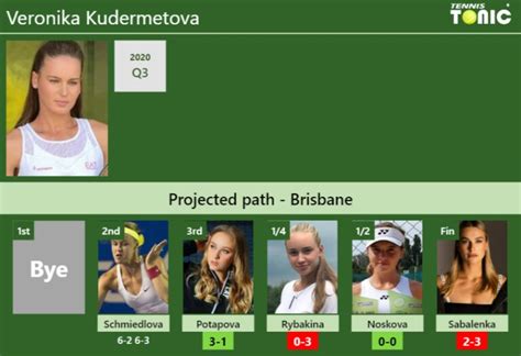 UPDATED R3 Prediction H2H Of Veronika Kudermetova S Draw Vs