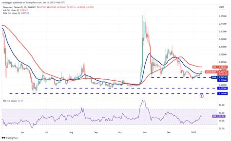 Price Analysis 111 Btc Eth Bnb Xrp Ada Doge Matic Dot Ltc