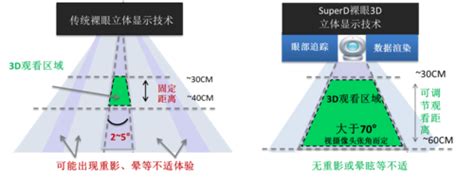 裸眼 3d 技术是什么原理？