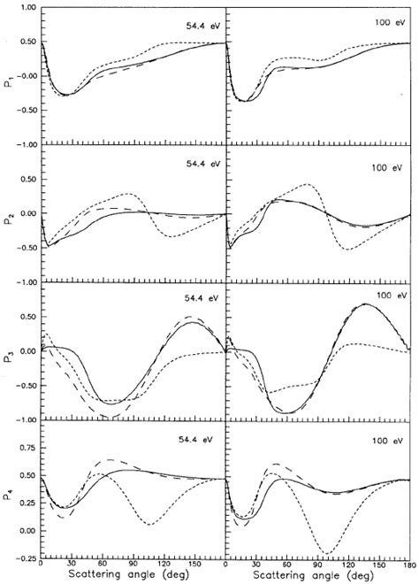 Stokes Parameters P 1 P 2 P 3 And P 4 For The H α Radiation At