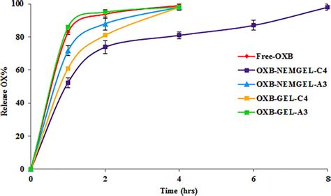 Frontiers Oxybutynin Nanoemulgel Formulation As A Successful Skin