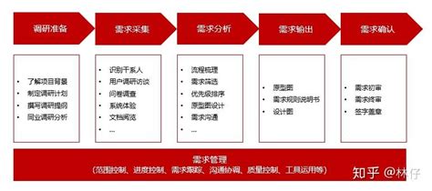 项目需求分析 了解需求理论是做好需求分析工作的基础 知乎