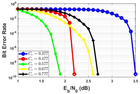 Optimized Polar Codes As Forward Error Correction Coding For Digital