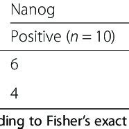 Association Between Immunohistochemical Expression Of Oct3 4 And Nanog