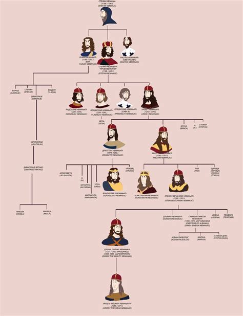 Family tree, Late middle ages, Middle ages