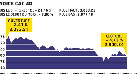 Le Cac Chute Sous Les Points Les Echos