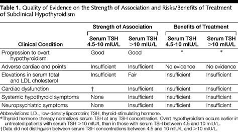 Subclinical Thyroid Disease Scientific Review And Guidelines For