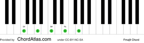 F Major Ninth Piano Chord Fmaj9 Chordatlas