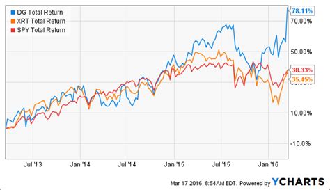 Putting Dollars To Work In Dollar General Shares NYSE DG Seeking Alpha