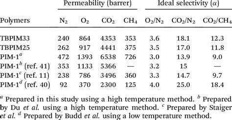 Gas Permeability P And Ideal Selectivity A Of Pim Tbpim And