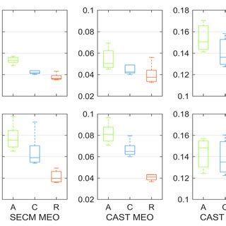 Box Plot Of Rmss Of Isc Orbits Based On B I B I And B C B A In