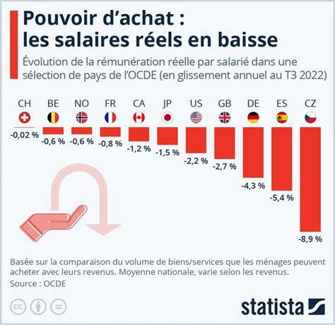 Pouvoir Dachat Les Salaires Réels Accusent Une Baisse Du Fait De