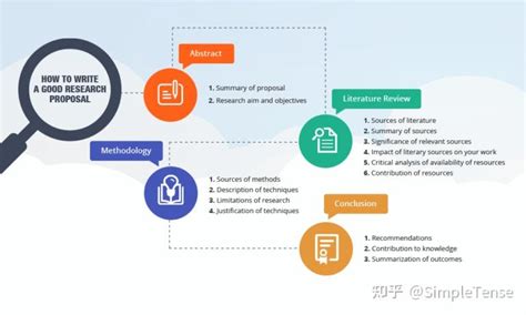 好的research Proposal是研究成功的一半，如何写好research Proposal 知乎