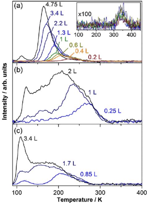 Temperature Programmed Desorption Reaction Spectra Showing The