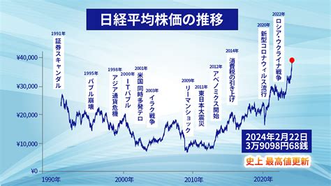 【日経平均株価】史上最高値更新も実感 ゼロ 今こそ【新nisa】で資産形成を始めるべき理由 Trend News Caster