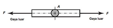 Contoh Dan Pembahasan Soal Tegangan Tarik