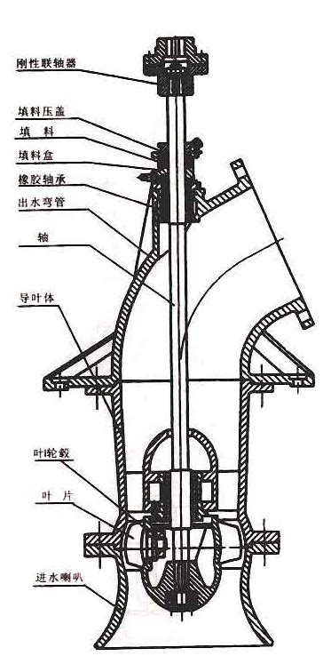 Zlb（q）潜水轴流泵 广西南宁蓝星泵业有限公司