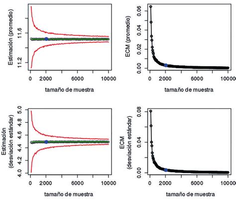 B C Lculos De Bandas De Confianza Y Error Cuadr Tico Medio Ecm Para