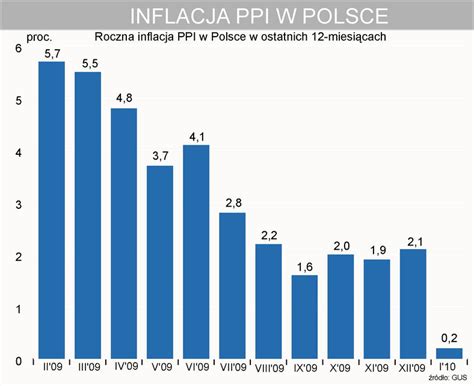 GUS Inflacja PPI w styczniu 2010 r wzrosła o 0 2 proc w ujęciu