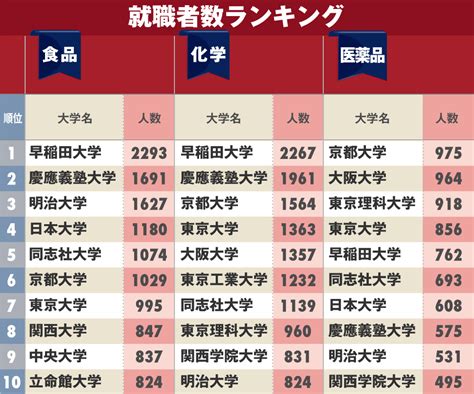 食品・化学・医薬品業界への「就職に強い大学」ランキング！東大、京大、阪大などが上位に ダイヤモンドdataラボ ダイヤモンド・オンライン