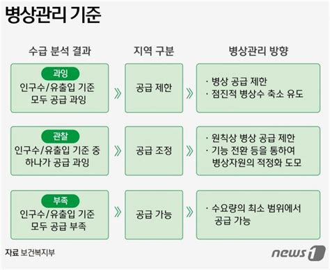 병상 과잉 300병상 이상 종합병원 및 수도권 분원 장관 승인 받아야