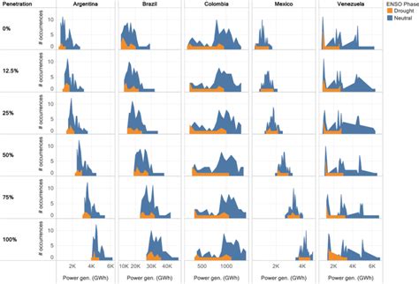 Probability Density Functions Pdfs For The Monthly Power Generation