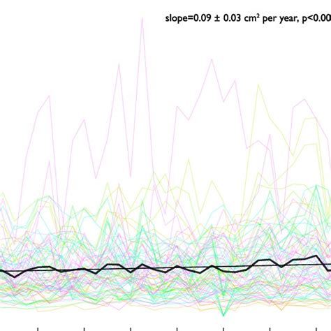 Changes In Basal Area Increment Bai Trend In Bai Across The