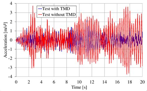 Time Domain Analysis With And Without Tmd Walking Test Download