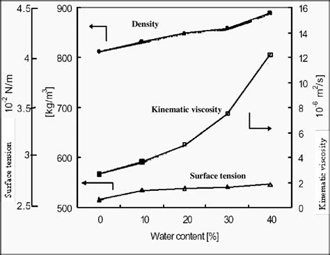 The Density Surface Tension And Kinematic Viscosity Of Waterfuel At