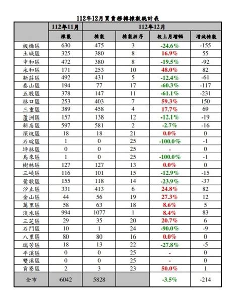 新北房市尾盤縮手 「這三區」量掉最多 好房網news