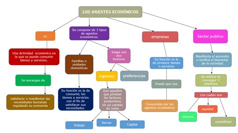 Economía Política 10° Camilo Lopez Agentes Económicos