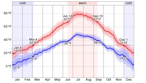 Average Weather For Jackson Hole, Wyoming, USA - WeatherSpark