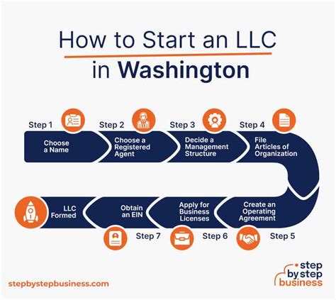 How To Start An LLC In Washington In 2023 Step By Step Business