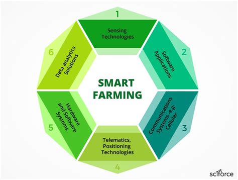 Smart Farming Or The Future Of Agriculture