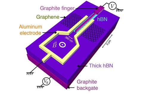 Sandwiched between superconductors, graphene adopts exotic electronic ...