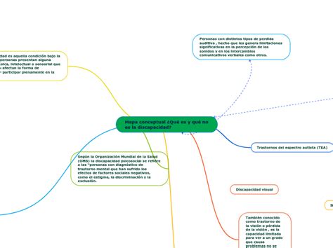 Discapacidad Visual Gu A Did Ctica Para Mind Map