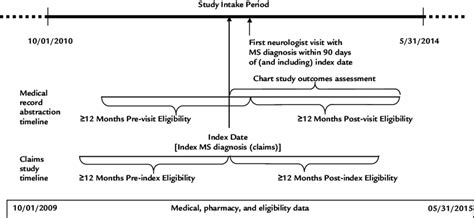 Study Schema And Timeline Ms ¼ Multiple Sclerosis Download