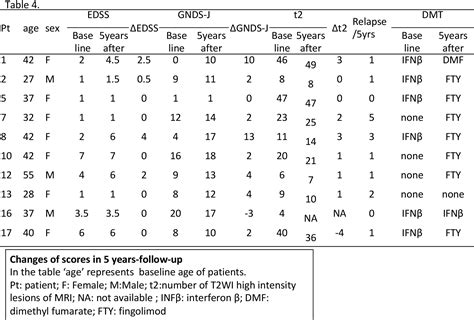 Table 4 From Validation Of The Guy S Neurological Disability Scale As A Screening Tool For